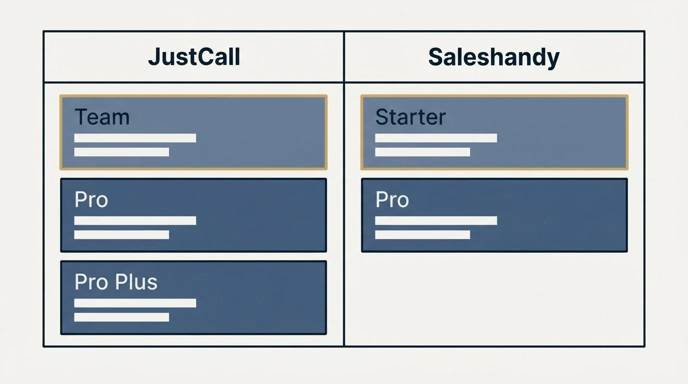 Pricing table: Pricing Comparison (JustCall, Saleshandy, Team, Starter)