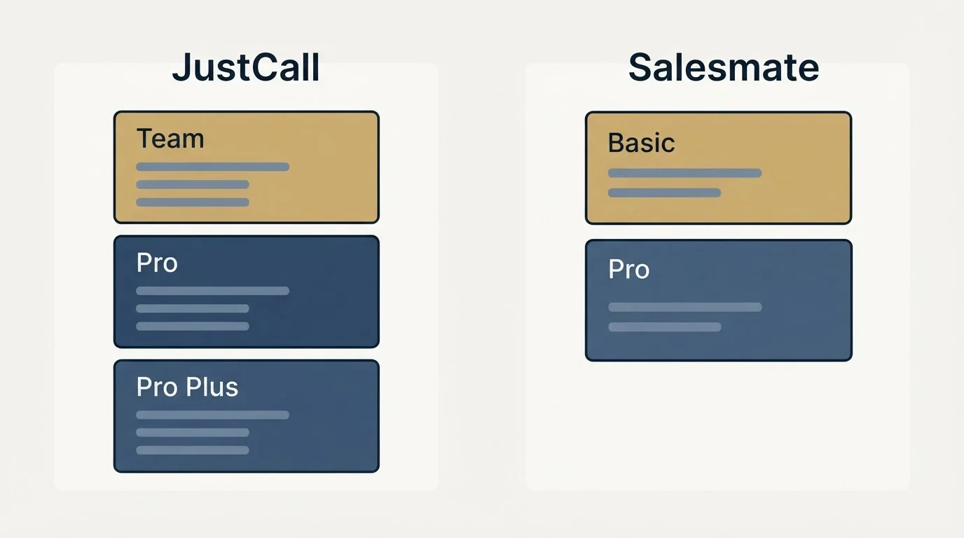 Pricing panels: Pricing Comparison (JustCall, Salesmate, Team, Basic)