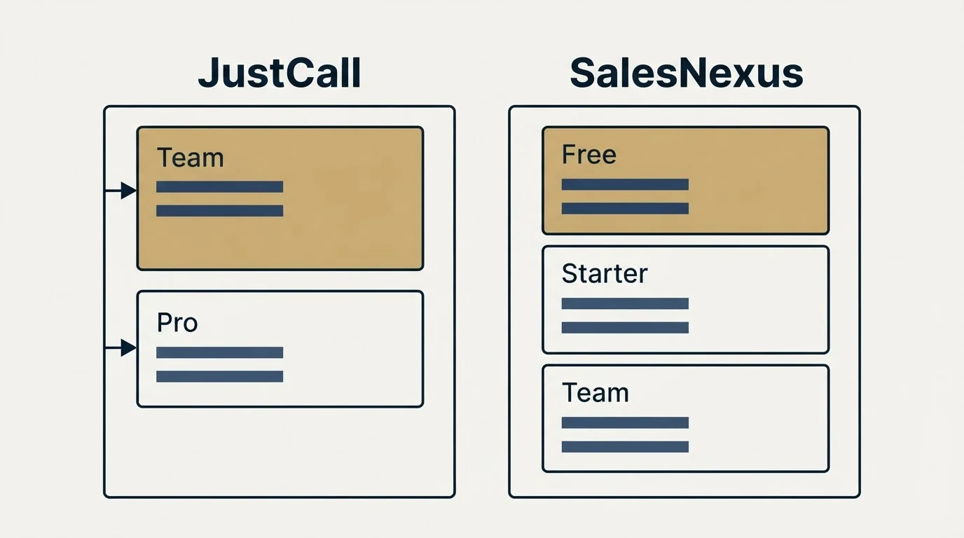 Pricing panels: Pricing Comparison (JustCall, SalesNexus, Team, Free)
