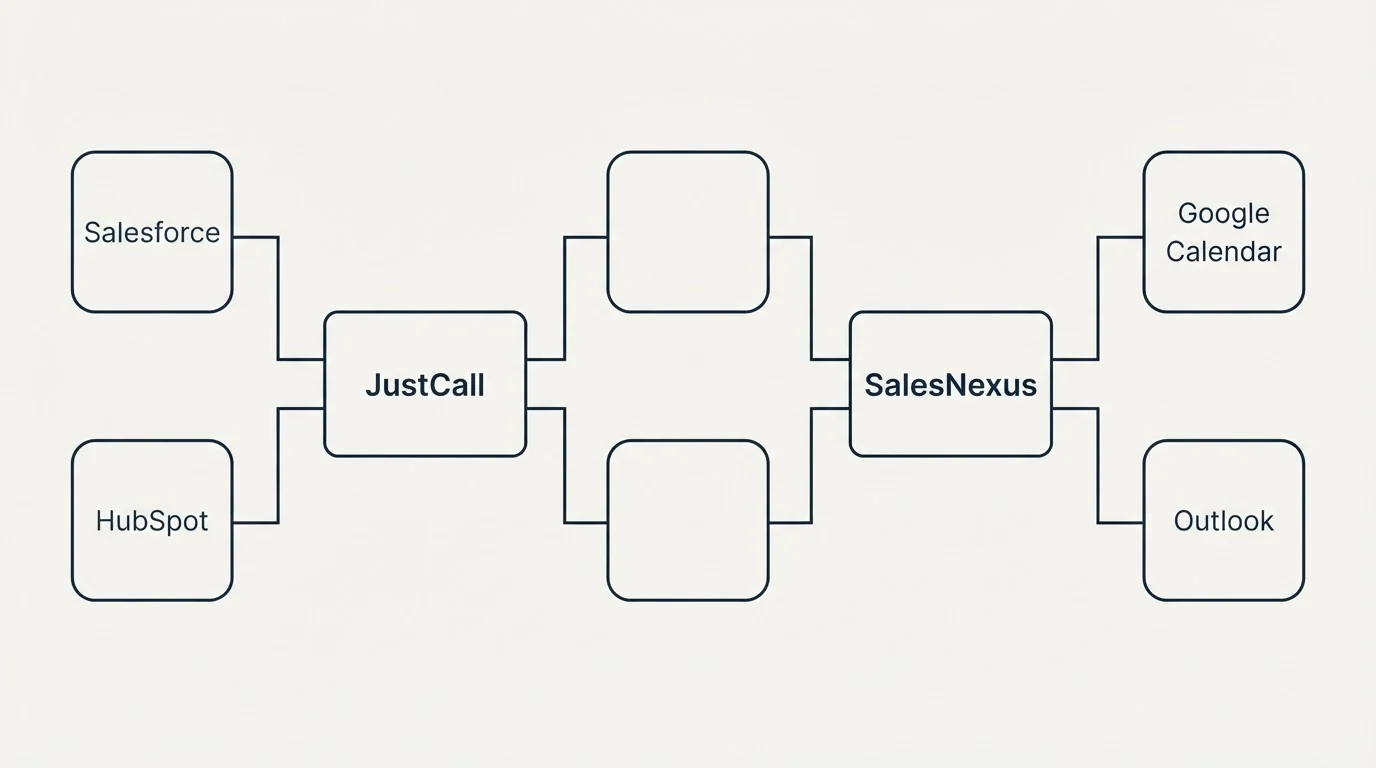 Integration flow: Integration Ecosystem (JustCall, SalesNexus, Salesforce, Google Calendar)