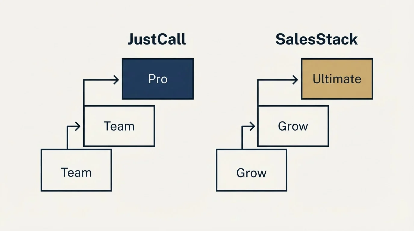 Pricing ladder: Pricing Comparison (JustCall, SalesStack, Team, Grow)
