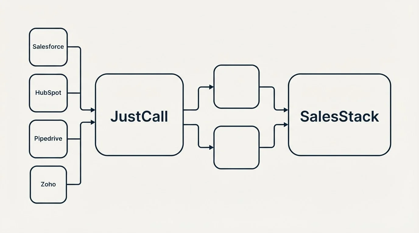 Integration schematic: Integration Ecosystem (JustCall, SalesStack, Salesforce, HubSpot)