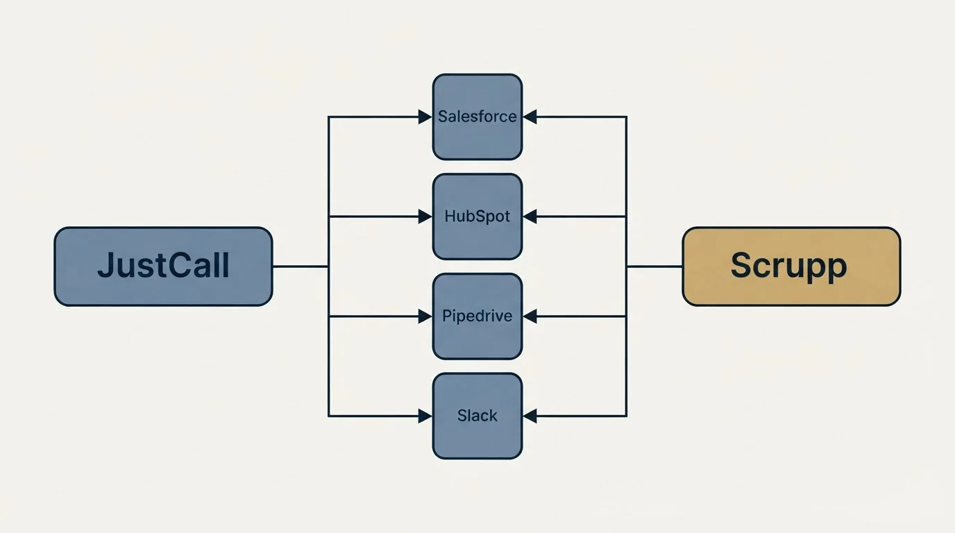 Integration flow: Integration Ecosystem (JustCall, Scrupp, Salesforce, HubSpot)