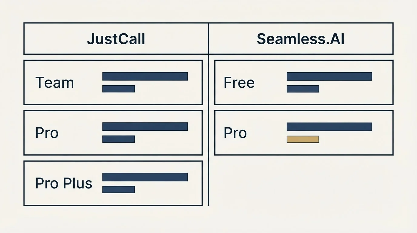 Pricing table: Pricing Comparison (JustCall, Seamless.AI, Team, Free)