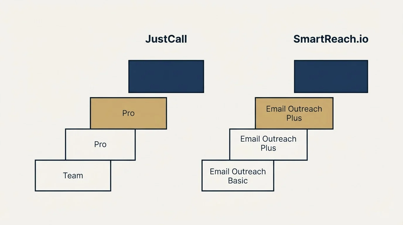 Pricing ladder: Pricing Comparison (JustCall, SmartReach.io, Team, Email Outreach Basic)