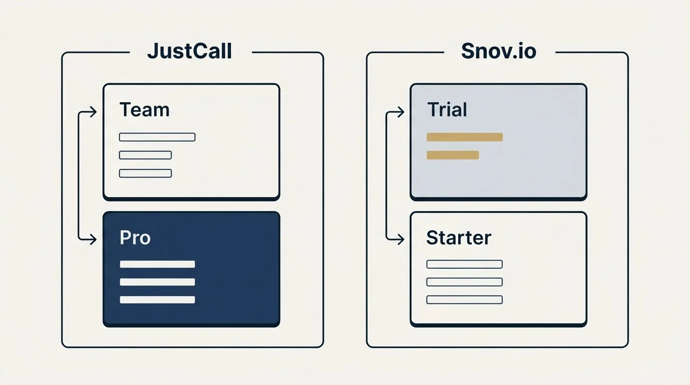 Pricing panels: Pricing Comparison (JustCall, Snov.io, Team, Trial)