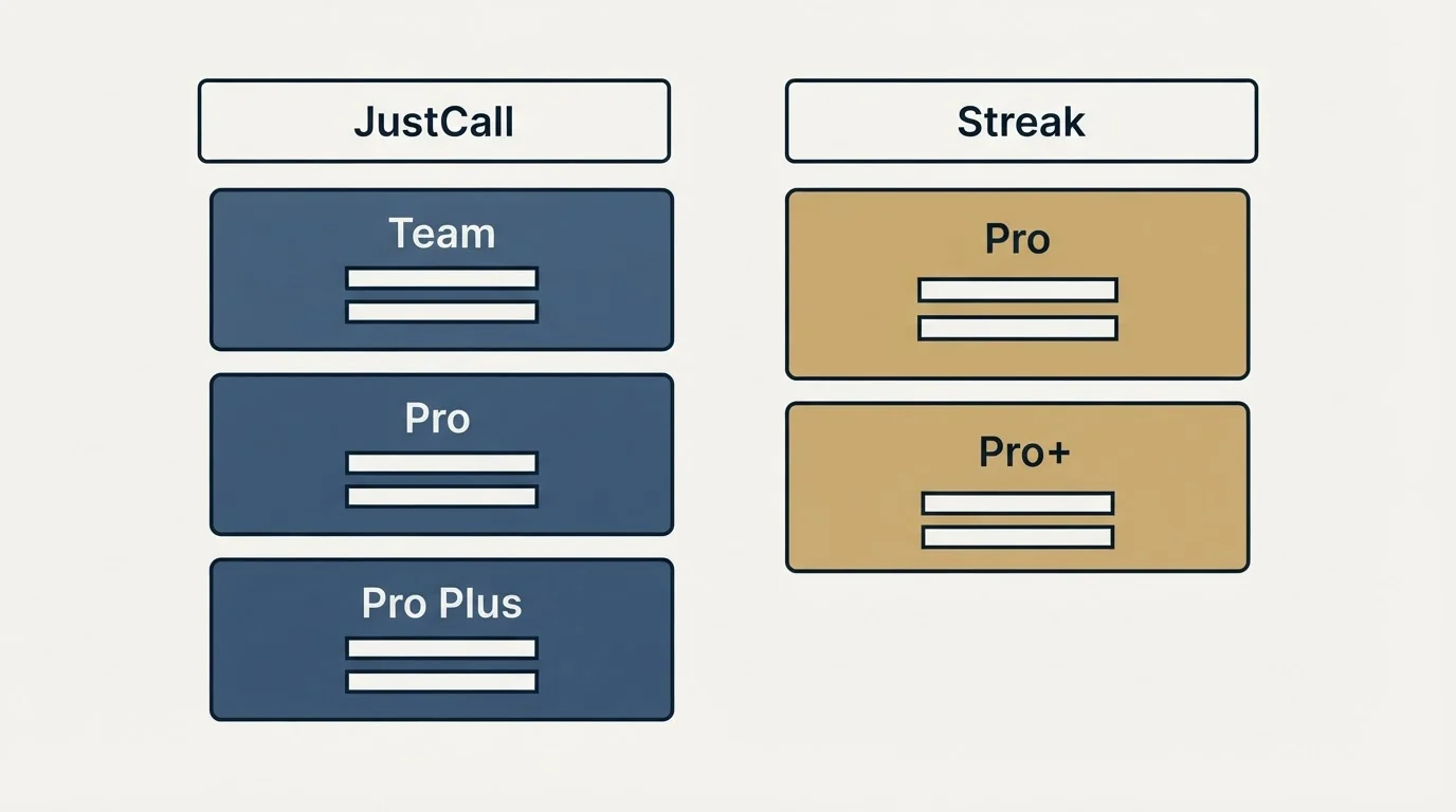 Pricing table: Pricing Comparison (JustCall, Streak, Team, Pro)