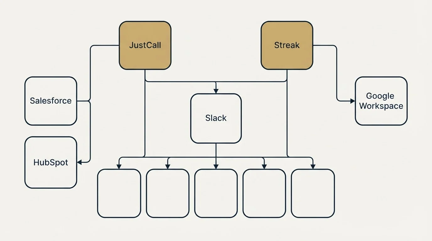 Integration grid: Integration Ecosystem (JustCall, Streak, Slack, Salesforce)