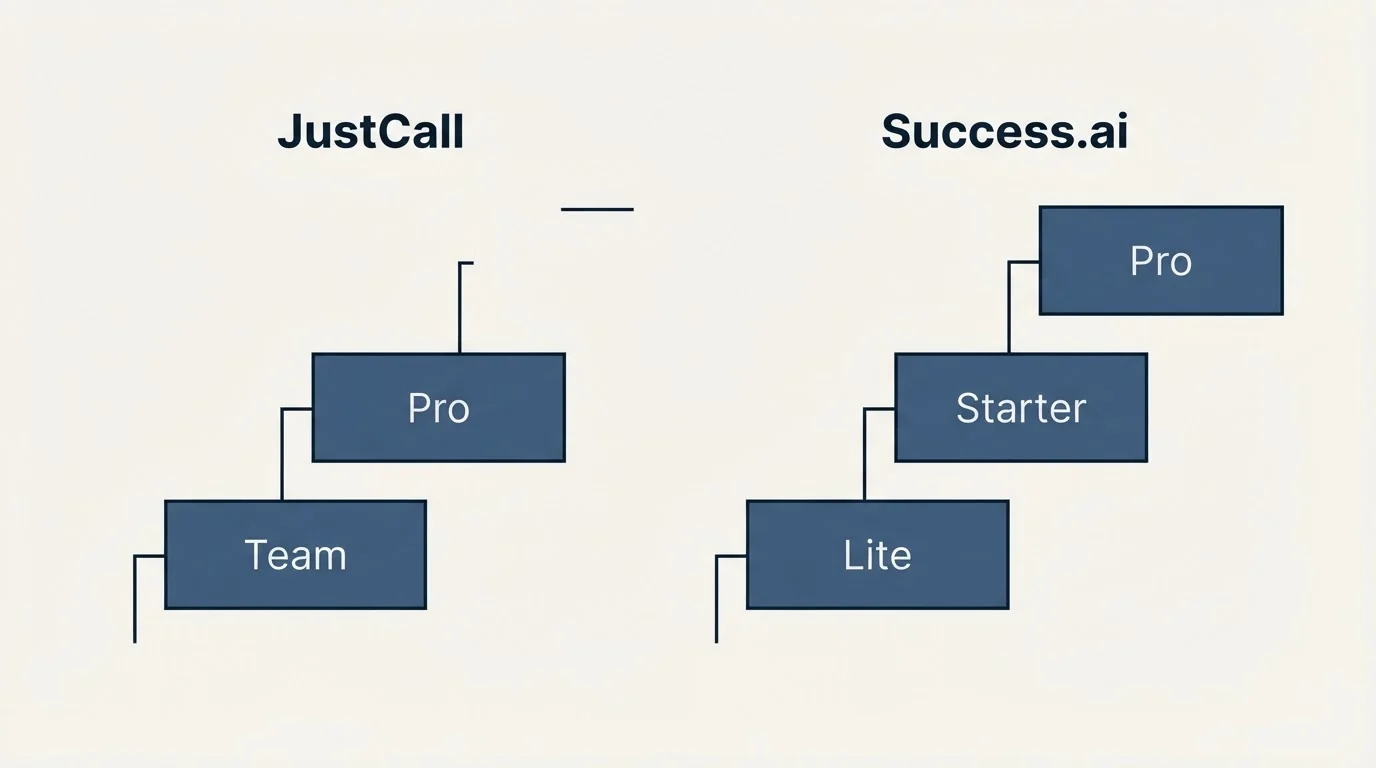 Pricing ladder: Pricing Comparison (JustCall, Success.ai, Team, Lite)