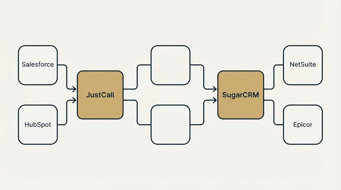 Integration schematic: Integration Ecosystem (JustCall, SugarCRM, Salesforce, NetSuite)