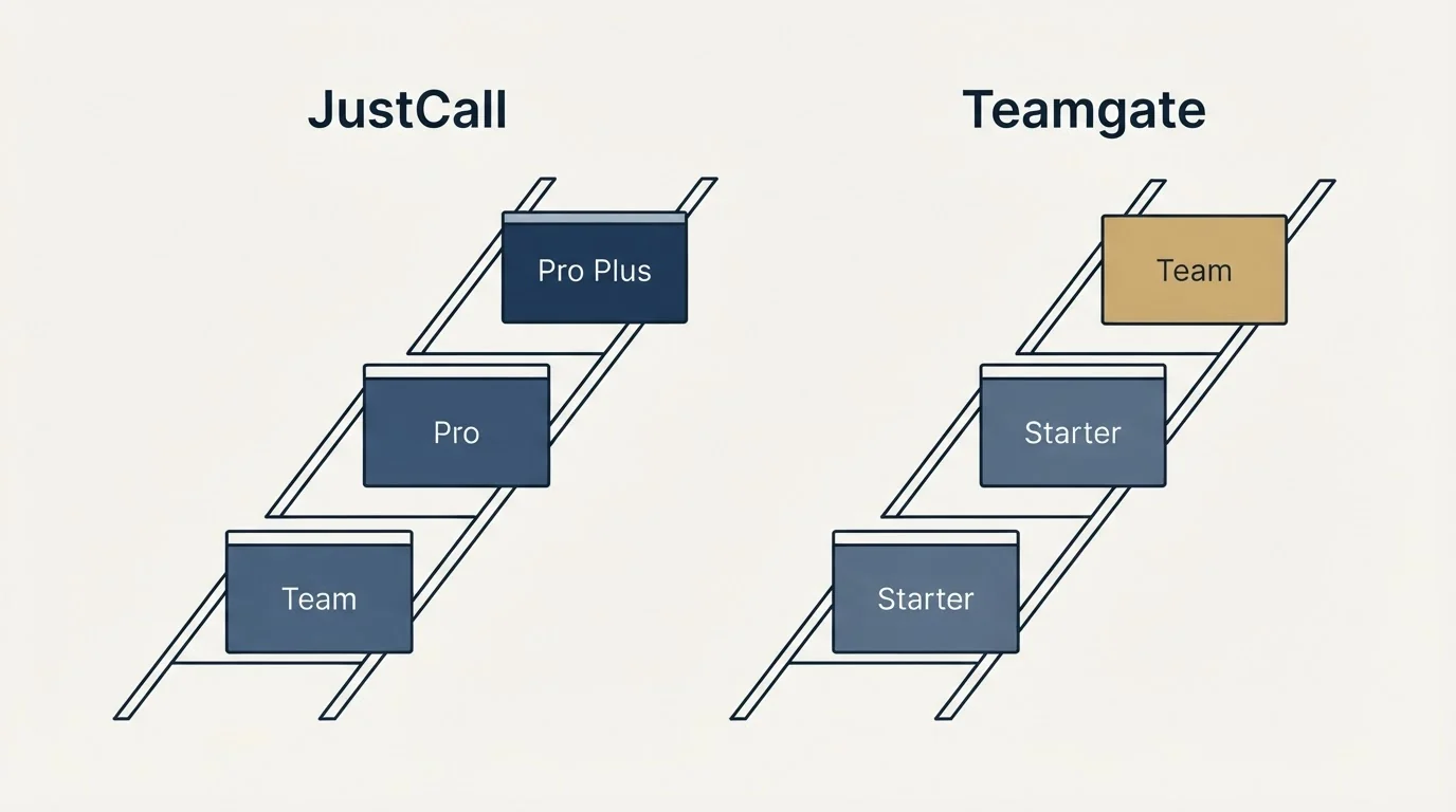 Pricing ladder: Pricing Comparison (JustCall, Teamgate, Team, Starter)