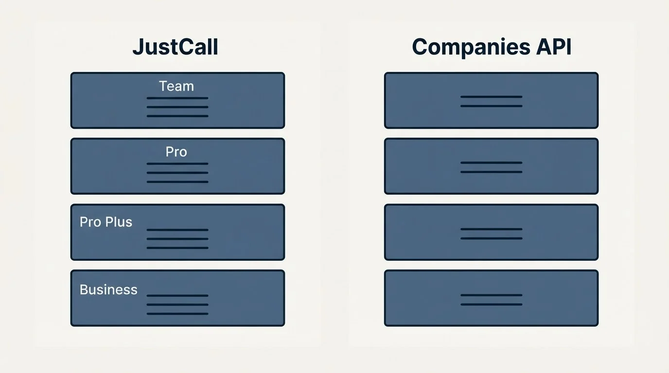 Pricing panels: Pricing Comparison (JustCall, Companies API, Team, Pro)