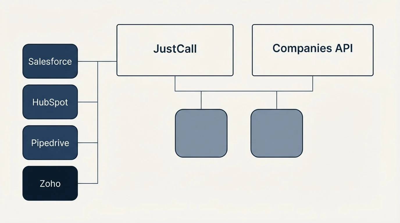 Integration grid: Integration Ecosystem (JustCall, Companies API, Salesforce, HubSpot)
