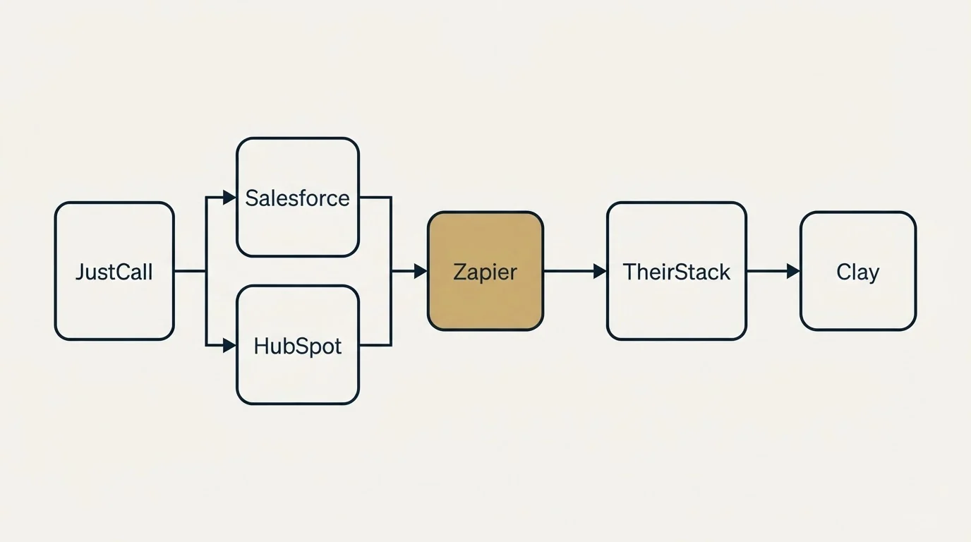 Integration flow: Integration Ecosystem (JustCall, TheirStack, Zapier, Salesforce)