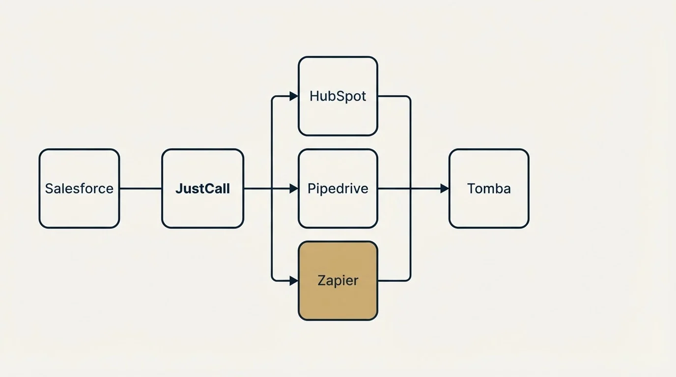 Integration flow: Integration Ecosystem (JustCall, Tomba, HubSpot, Pipedrive)