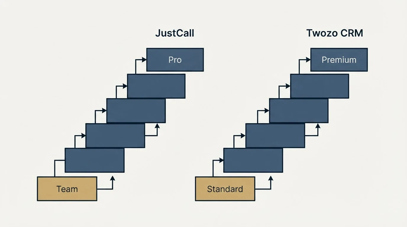 Pricing ladder: Pricing Comparison (JustCall, Twozo CRM, Team, Standard)