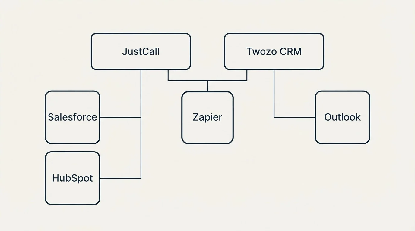 Integration grid: Integration Ecosystem (JustCall, Twozo CRM, Zapier, Salesforce)