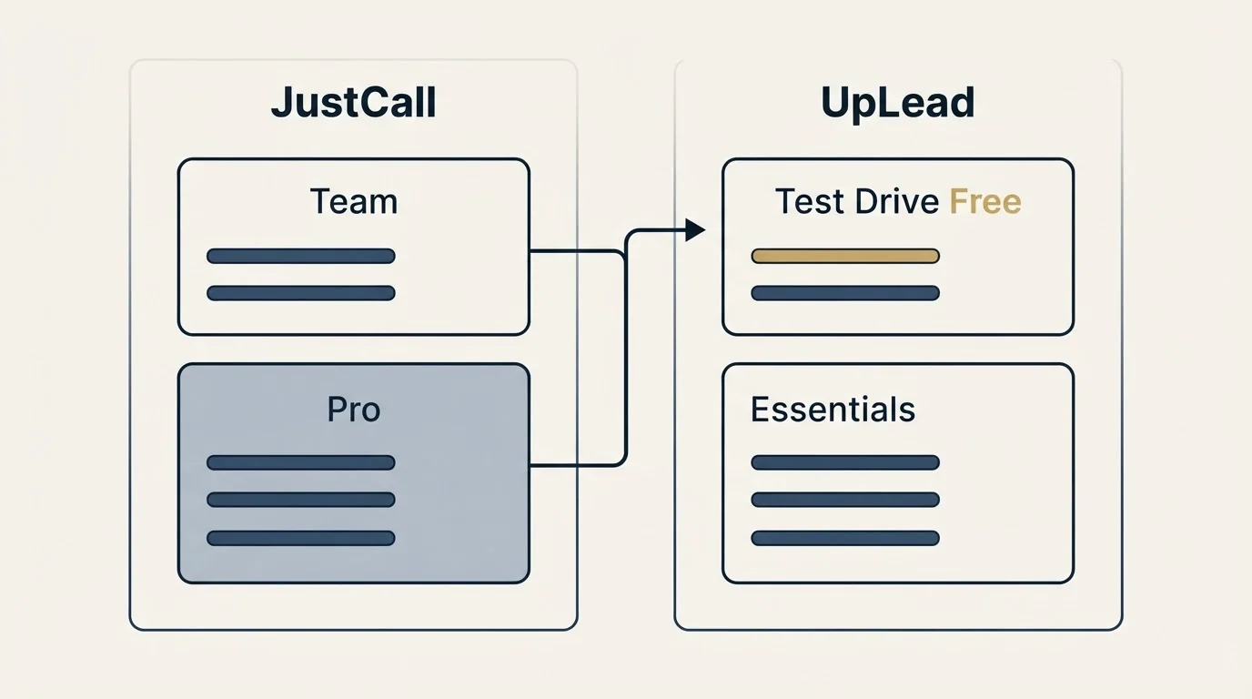 Pricing panels: Pricing Comparison (JustCall, UpLead, Team, Test Drive Free)