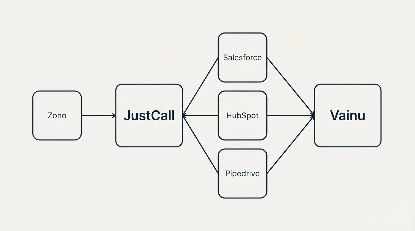 Integration schematic: Integration Ecosystem (JustCall, Vainu, Salesforce, HubSpot)