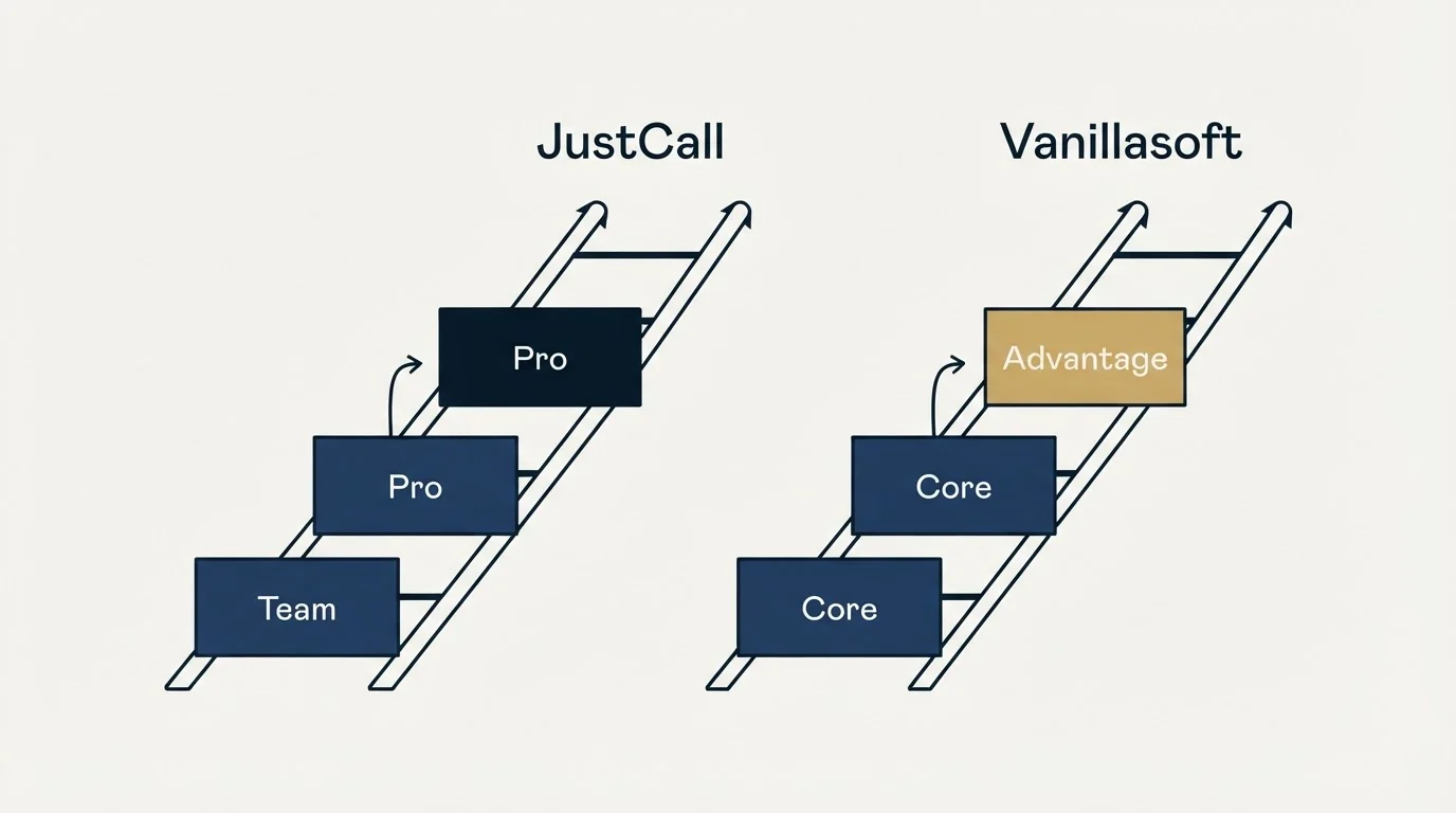 Pricing ladder: Pricing Comparison (JustCall, Vanillasoft, Team, Core)