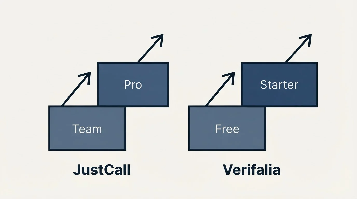 Pricing ladder: Pricing Comparison (JustCall, Verifalia, Team, Free)