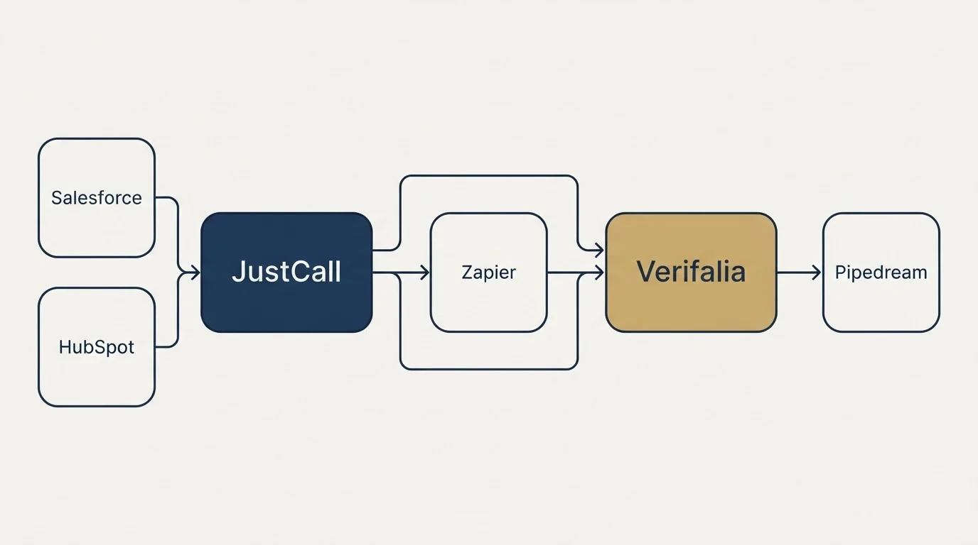 Integration schematic: Integration Ecosystem (JustCall, Verifalia, Zapier, Salesforce)