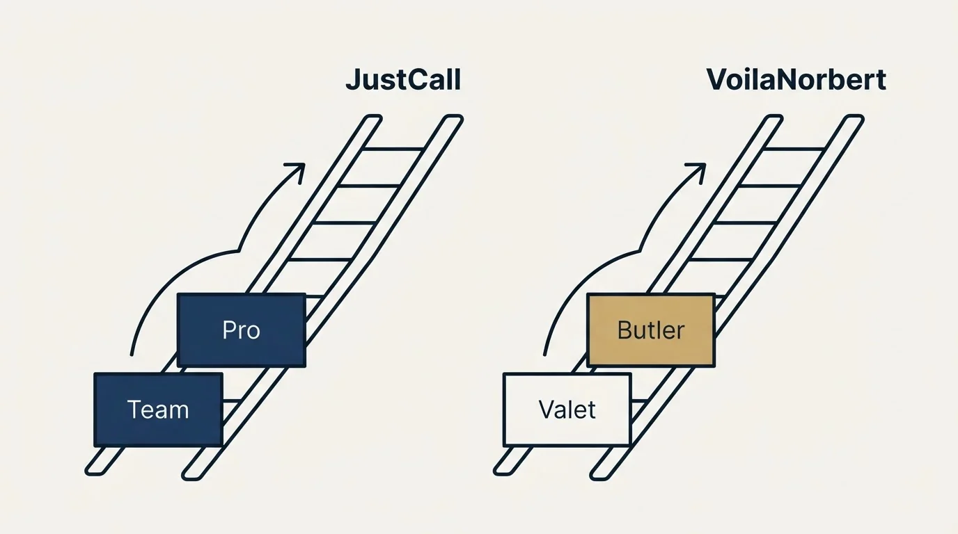 Pricing ladder: Pricing Comparison (JustCall, VoilaNorbert, Team, Valet)