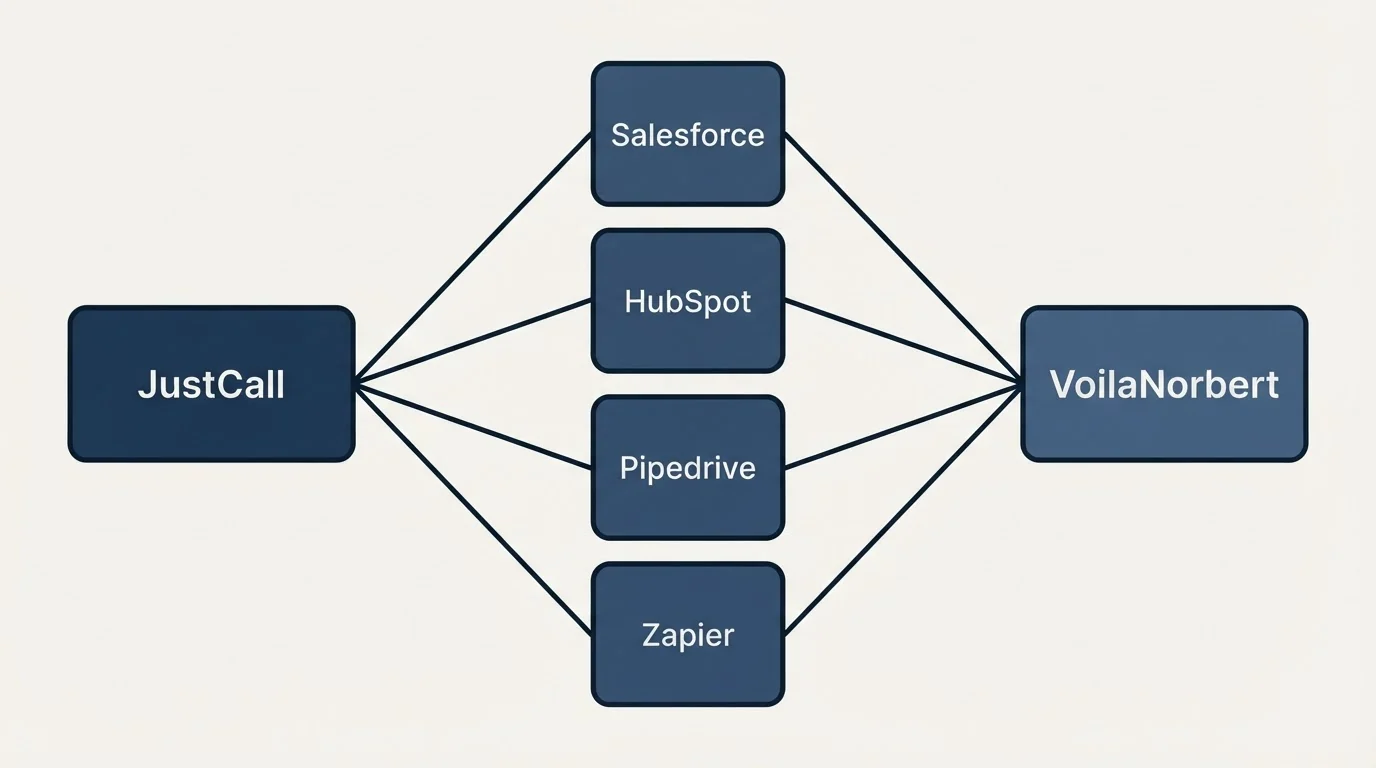 Integration flow: Integration Ecosystem (JustCall, VoilaNorbert, Salesforce, HubSpot)