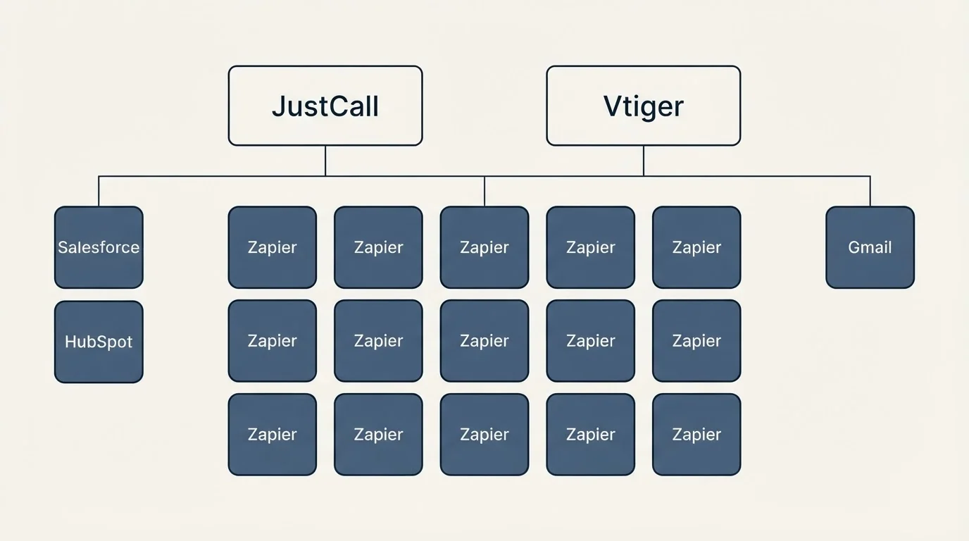 Integration grid: Integration Ecosystem (JustCall, Vtiger, Zapier, Salesforce)
