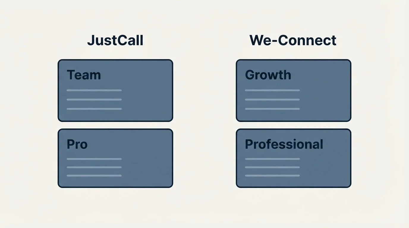 Pricing panels: Pricing Comparison (JustCall, We-Connect, Team, Growth)