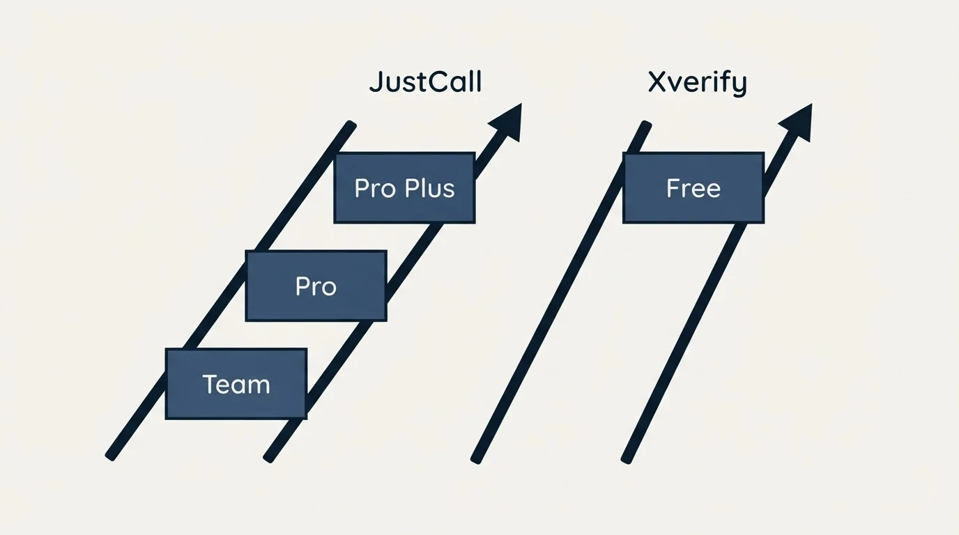 Pricing ladder: Pricing Comparison (JustCall, Xverify, Team, Free)