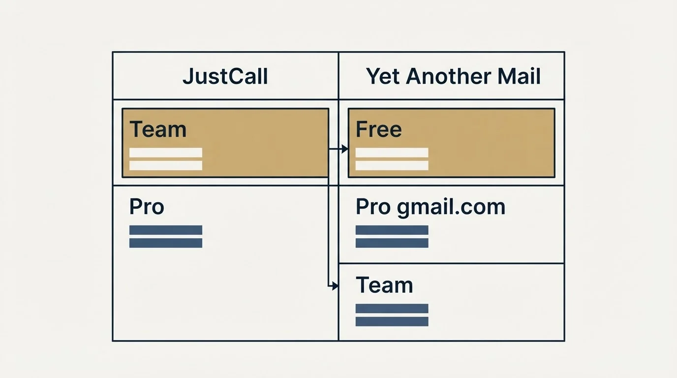 Pricing table: Pricing Comparison (JustCall, Yet Another Mail, Team, Free)