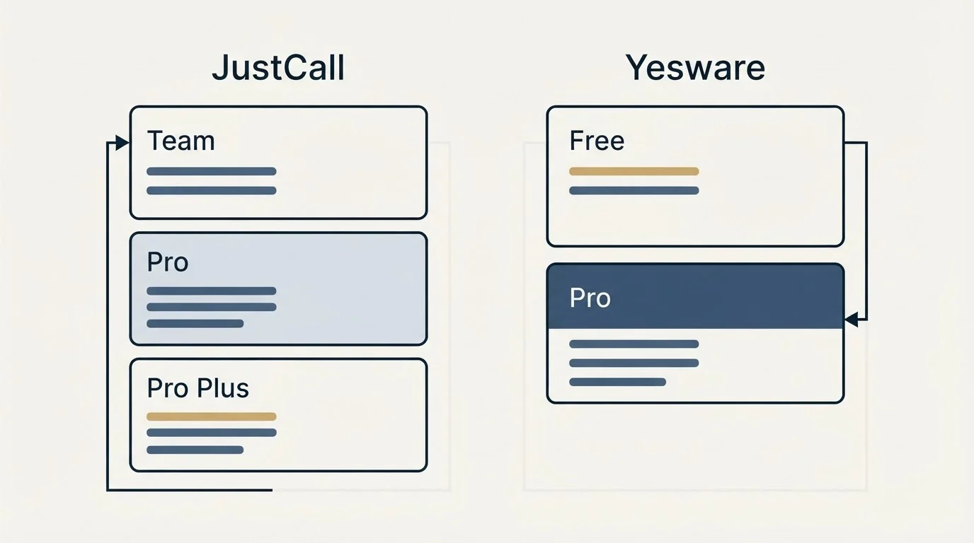 Pricing panels: Pricing Comparison (JustCall, Yesware, Team, Free)