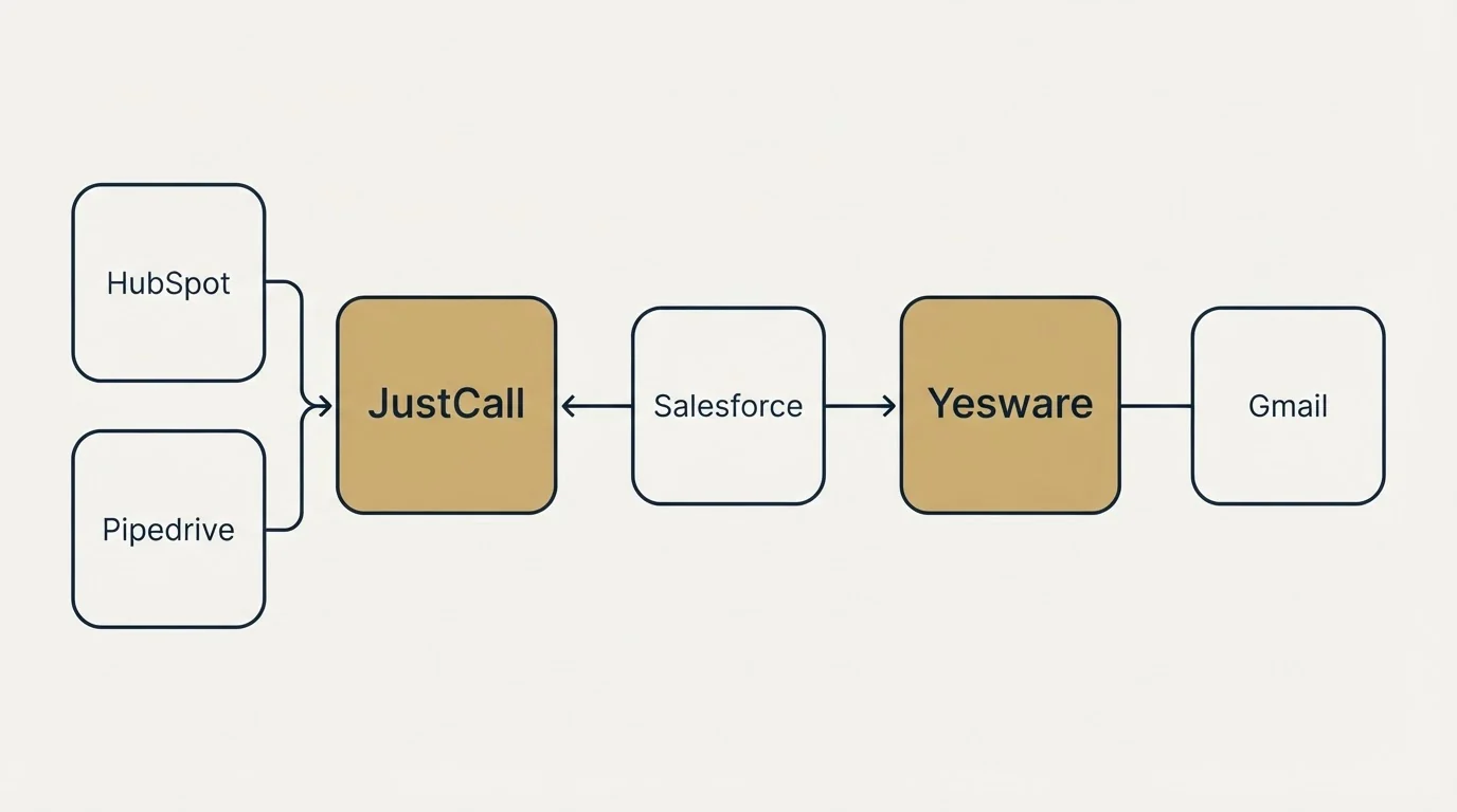 Integration schematic: Integration Ecosystem (JustCall, Yesware, Salesforce, HubSpot)