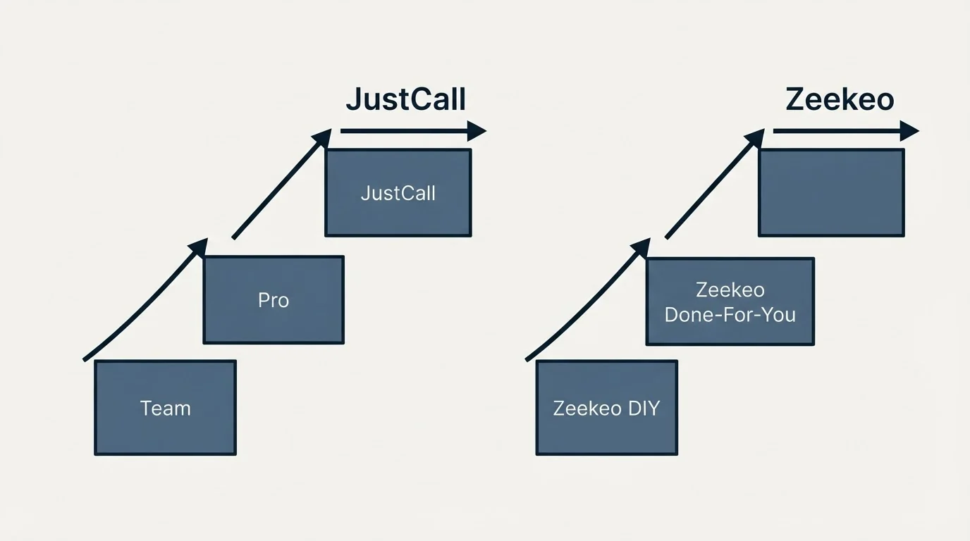 Pricing ladder: Pricing Comparison (JustCall, Zeekeo, Team, Zeekeo DIY)