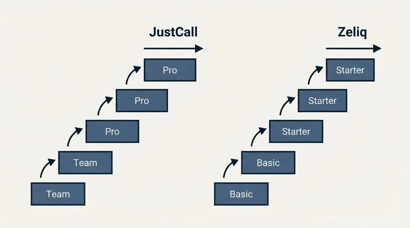 Pricing ladder: Pricing Comparison (JustCall, Zeliq, Team, Basic)