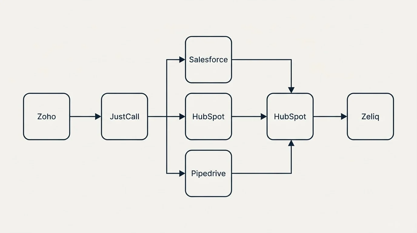 Integration flow: Integration Ecosystem (JustCall, Zeliq, Salesforce, HubSpot)