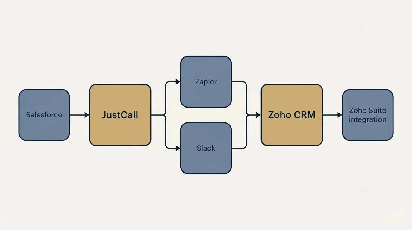 Integration schematic: Integration Ecosystem (JustCall, Zoho CRM, Zapier, Slack)