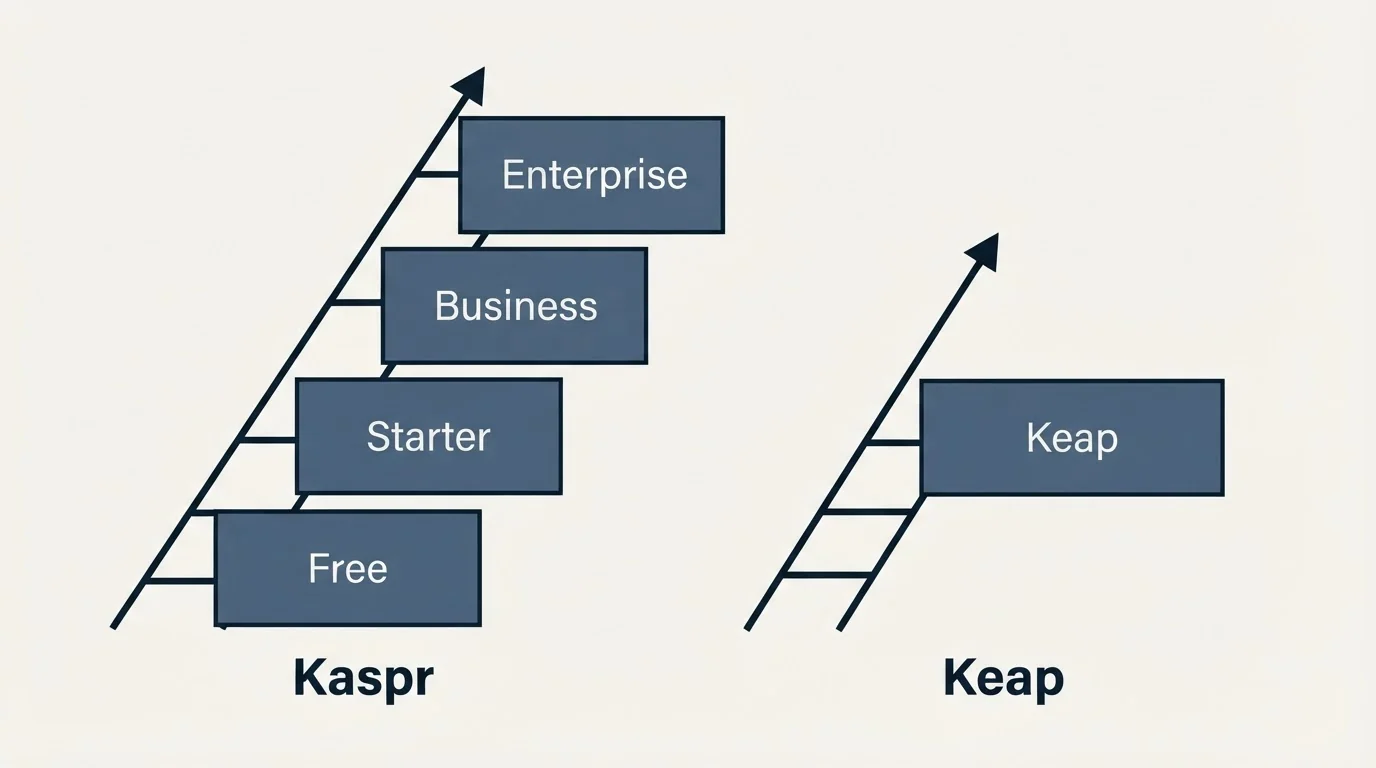 Pricing ladder: Pricing Comparison (Kaspr, Keap, Free, Starter)