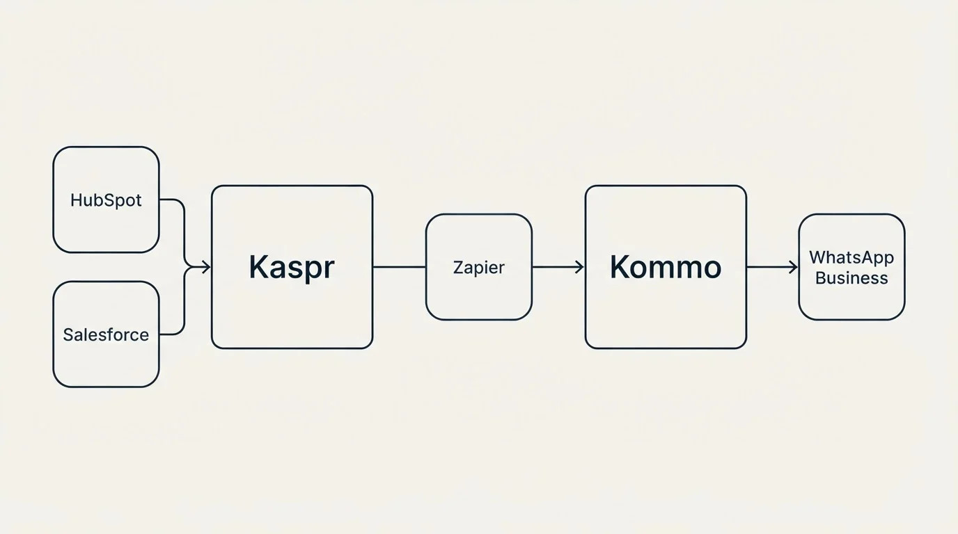 Integration schematic: Integration Ecosystem (Kaspr, Kommo, Zapier, HubSpot)