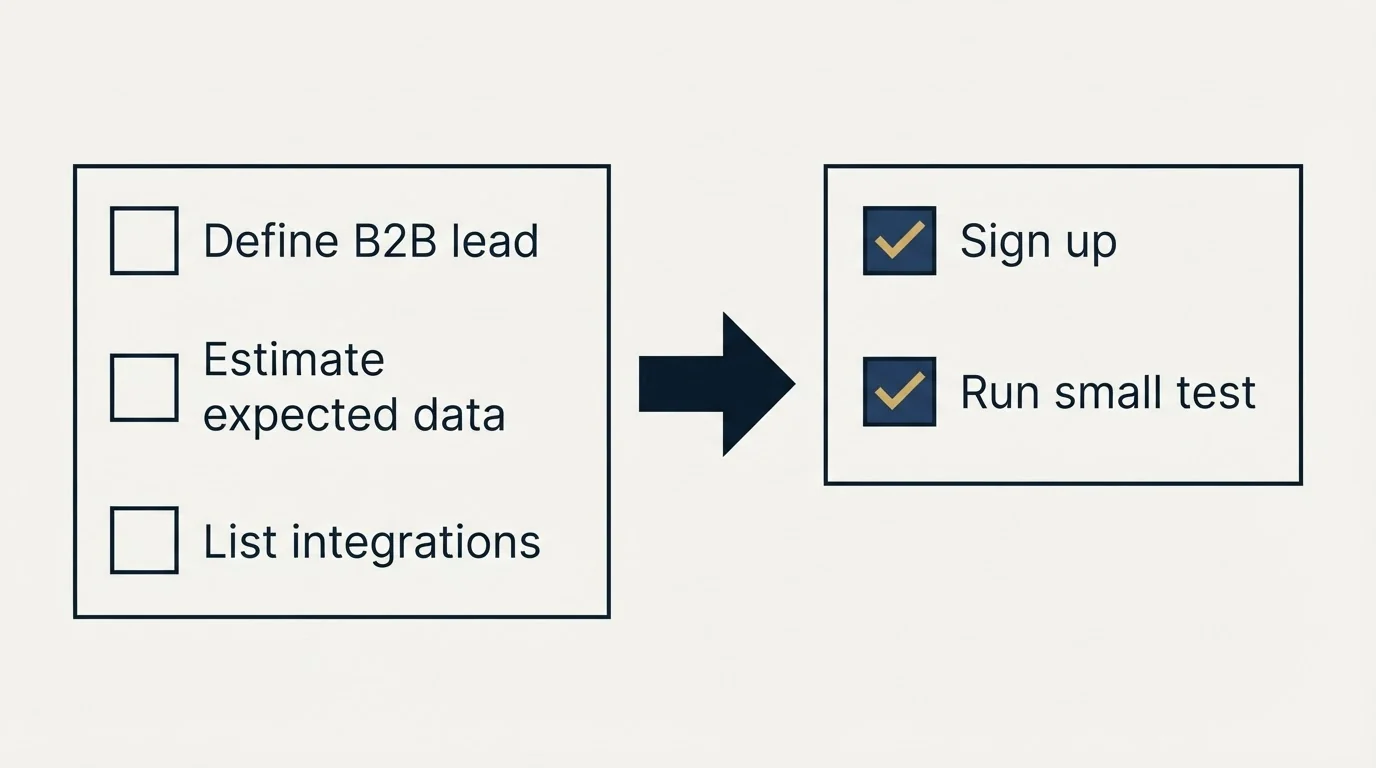 Before-and-after steps: Getting Started Checklist (Define B2B lead, Estimate expected data, List integrations, Sign up)
