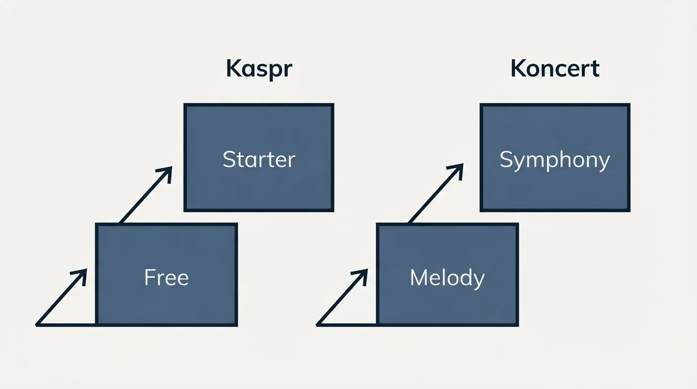 Pricing ladder: Pricing Comparison (Kaspr, Koncert, Free, Melody)