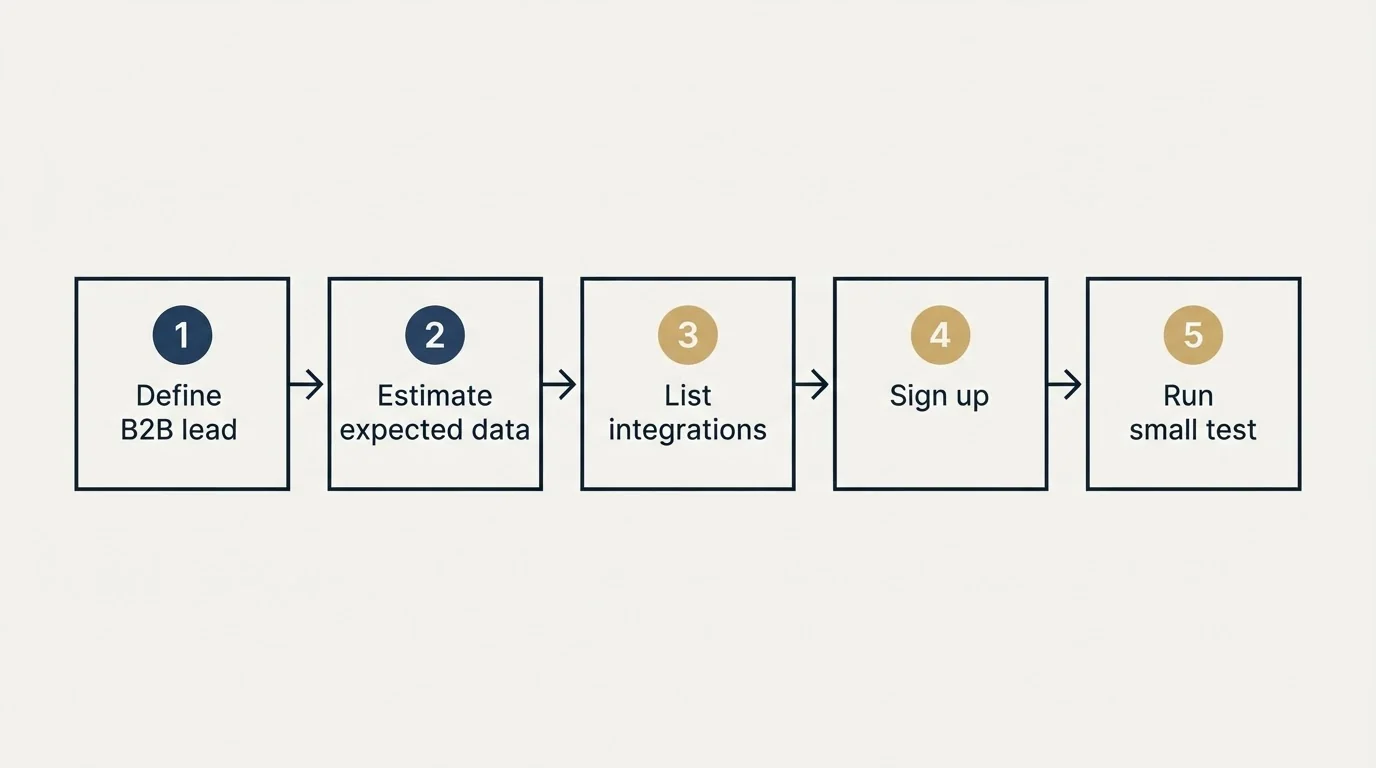 Step sequence: Getting Started Checklist (Define B2B lead, Estimate expected data, List integrations, Sign up)