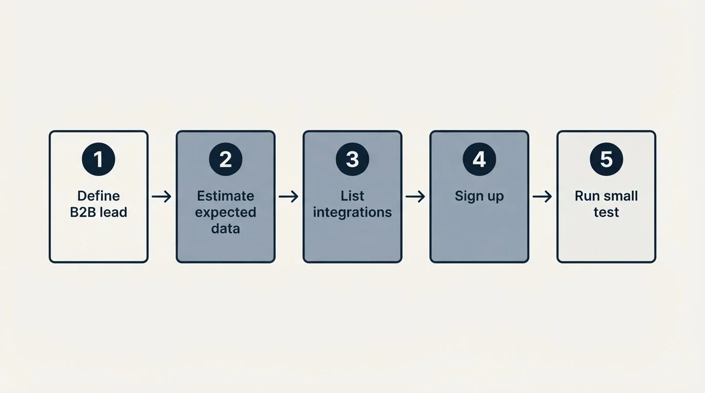 Step sequence: Getting Started Checklist (Define B2B lead, Estimate expected data, List integrations, Sign up)