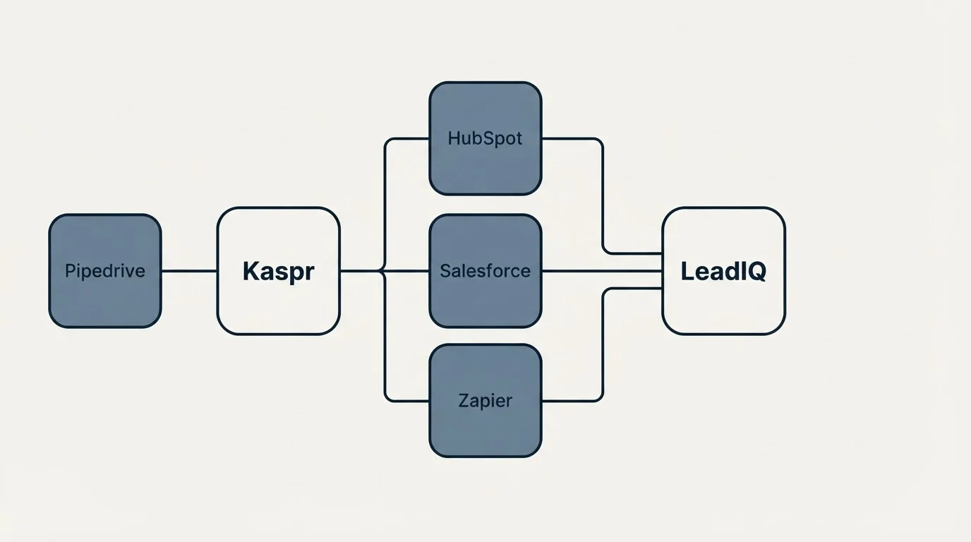Integration flow: Integration Ecosystem (Kaspr, LeadIQ, HubSpot, Salesforce)