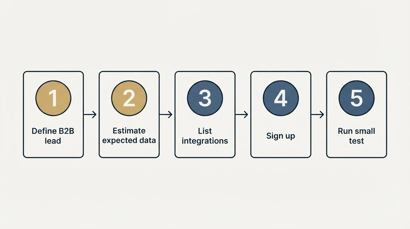 Step sequence: Getting Started Checklist (Define B2B lead, Estimate expected data, List integrations, Sign up)