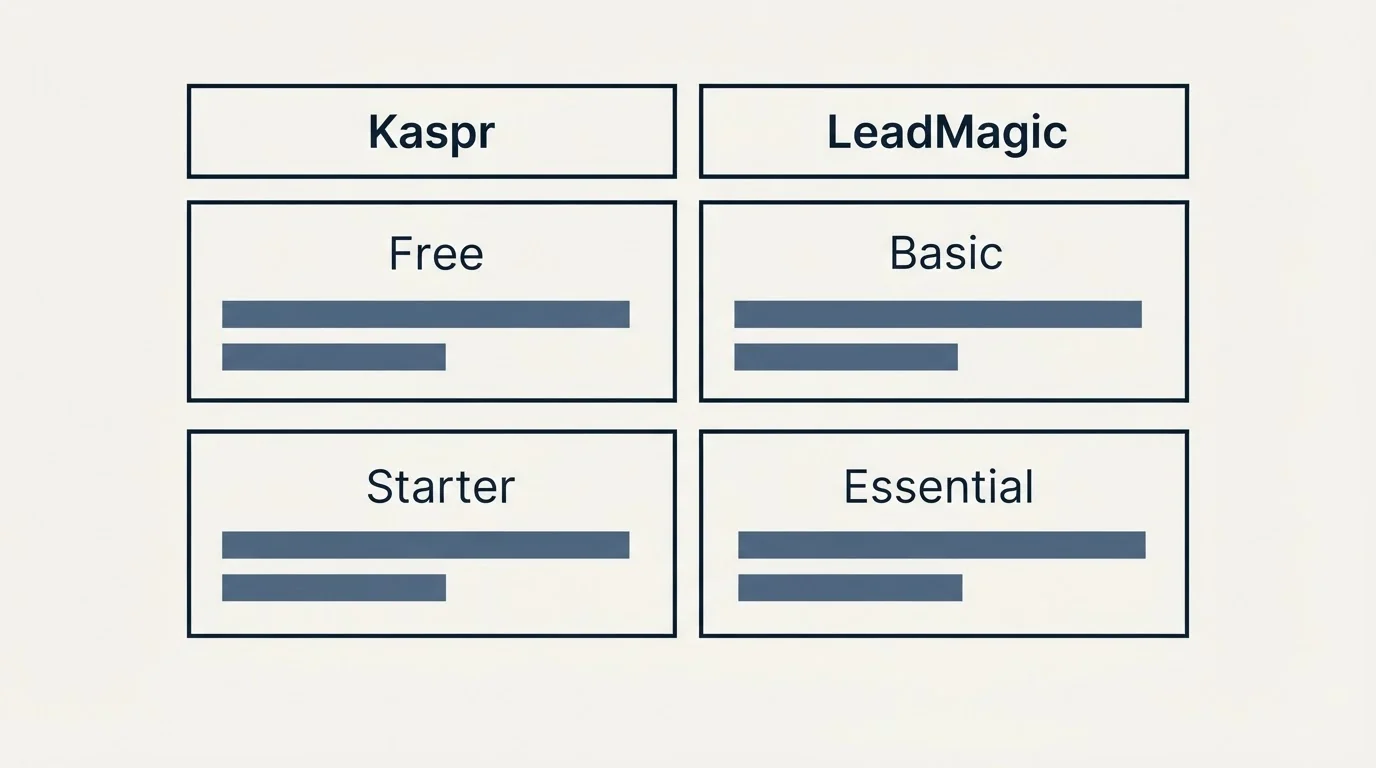 Pricing table: Pricing Comparison (Kaspr, LeadMagic, Free, Basic)
