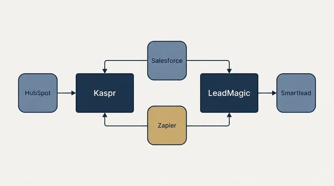 Integration schematic: Integration Ecosystem (Kaspr, LeadMagic, Salesforce, Zapier)
