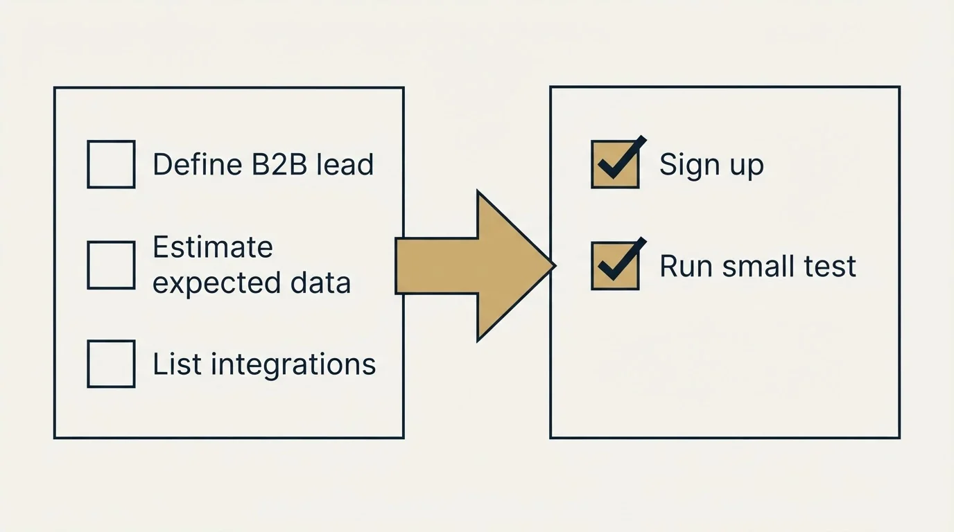 Before-and-after steps: Getting Started Checklist (Define B2B lead, Estimate expected data, List integrations, Sign up)