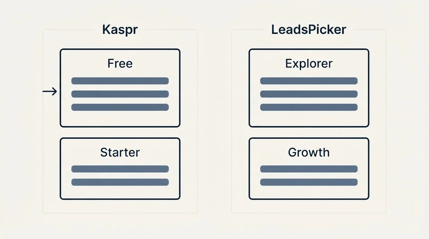 Pricing panels: Pricing Comparison (Kaspr, LeadsPicker, Free, Explorer)